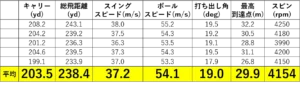 プロギア RS Xシリーズ RS F ドライバー 試打データ